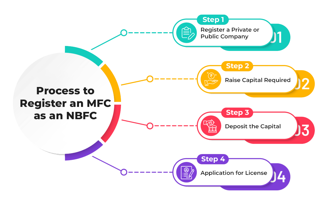 Steps to register a micorfinance company as an NBFC